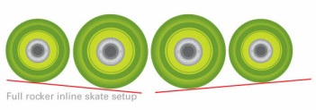 Types de montages roues roller : rockering, flat, hilo, banane